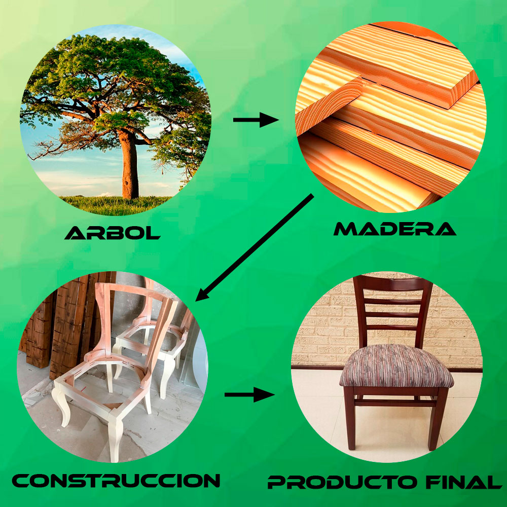 Transformar materia prima en productos