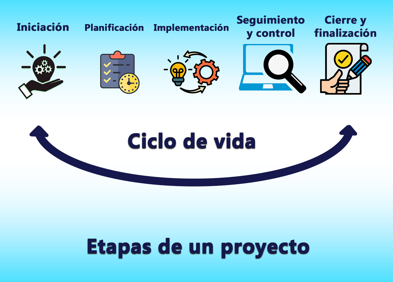 Ciclo de vida y etapas de un proyecto